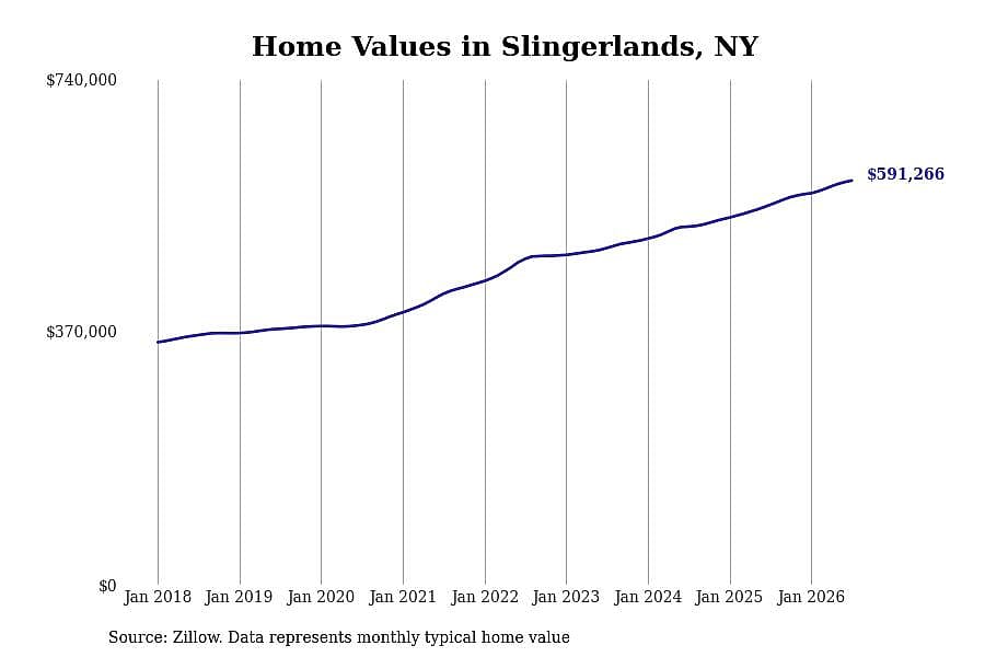 #2. Slingerlands, NY