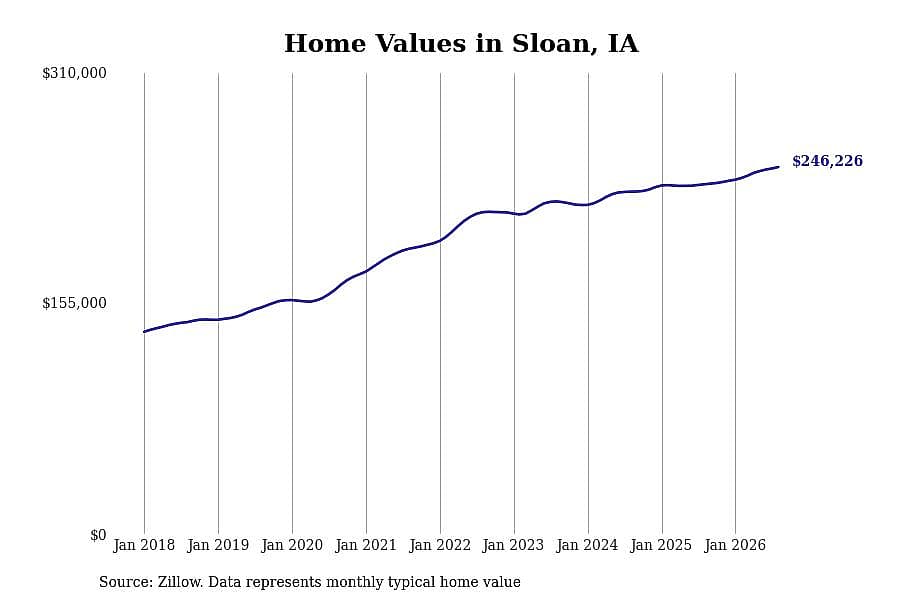#18. Sloan, IA