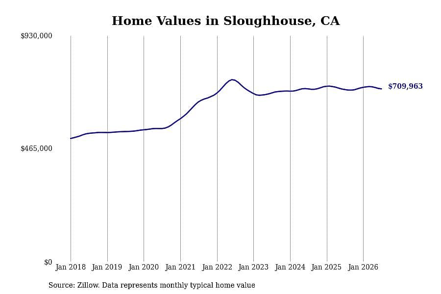 #21. Sloughhouse, CA