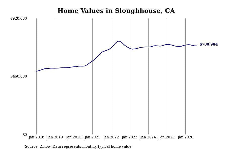 #21. Sloughhouse, CA