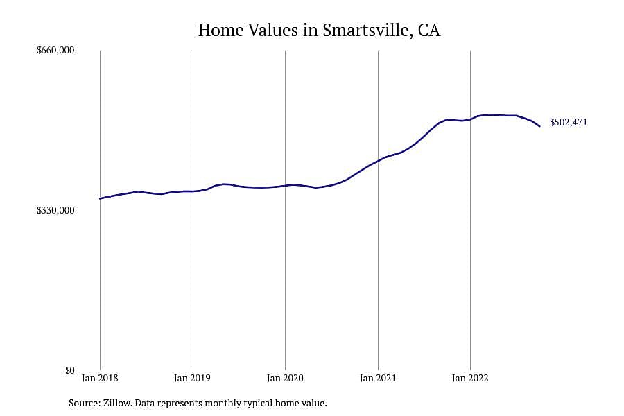 #11. Smartsville, CA