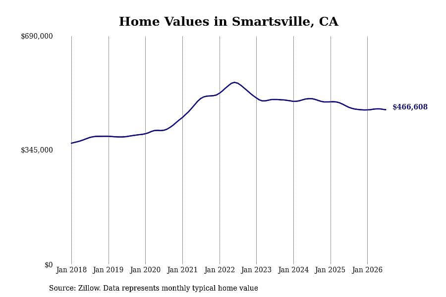 #6. Smartsville, CA