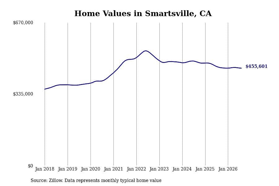 #6. Smartsville, CA