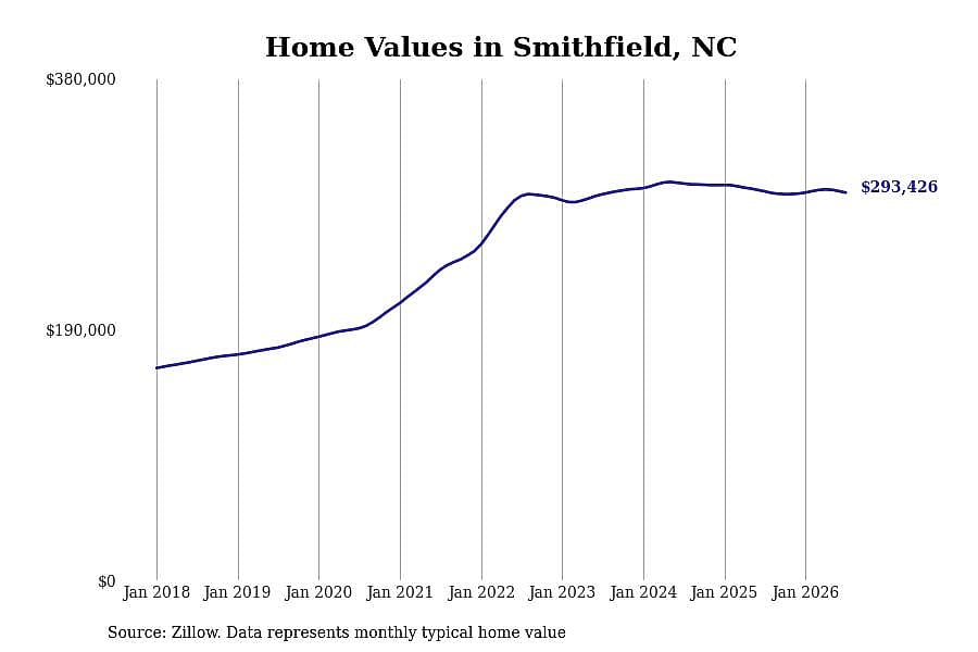 #10. Smithfield, NC