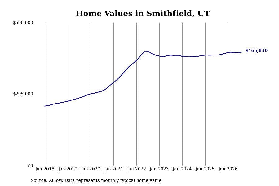 #18. Smithfield, UT
