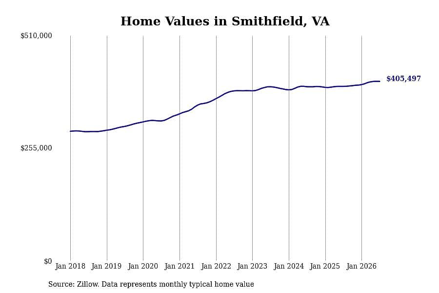#19. Smithfield, VA