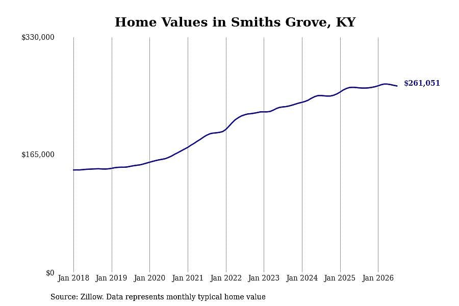 #6. Smiths Grove, KY