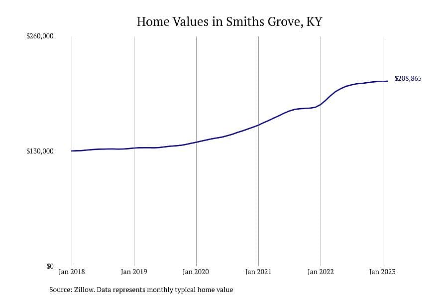 #6. Smiths Grove, KY