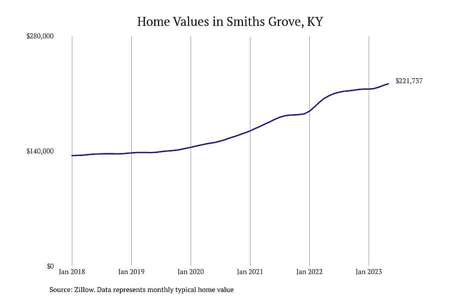 #6. Smiths Grove, KY