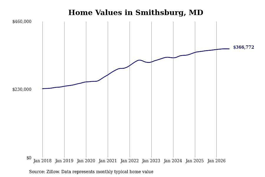 #10. Smithsburg, MD