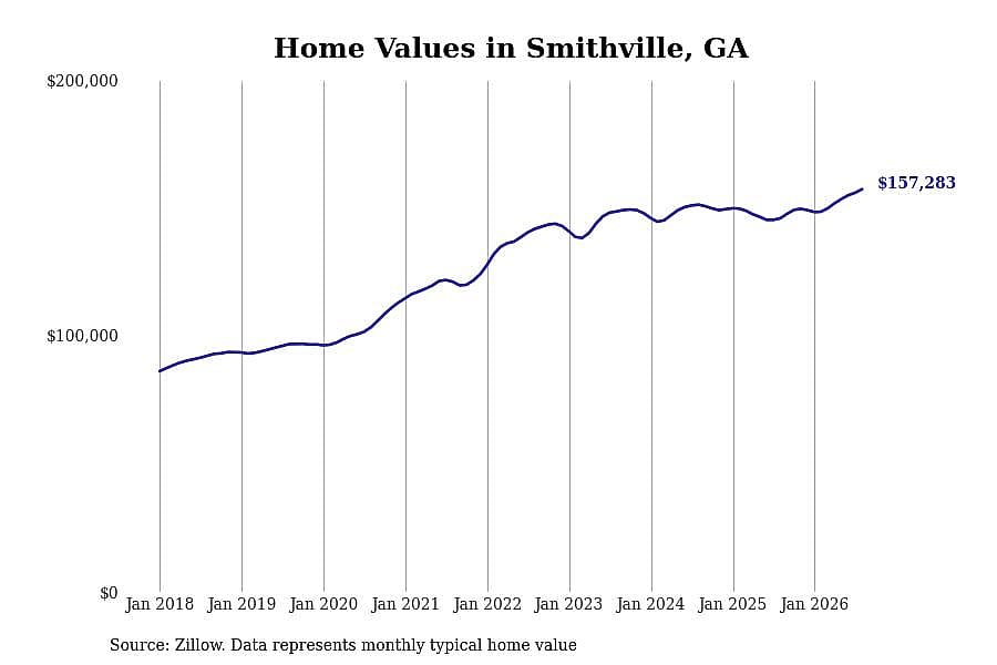 #7. Smithville, GA