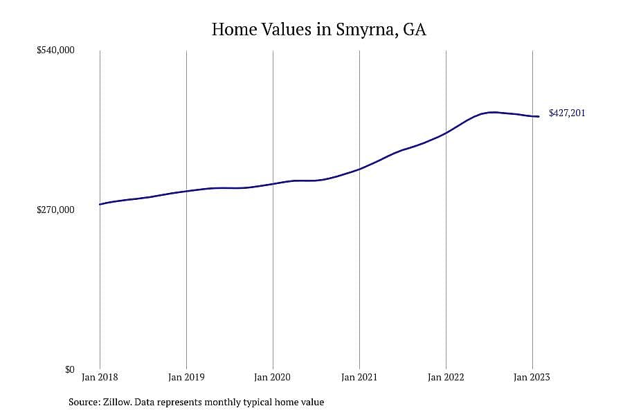 #29. Smyrna, GA
