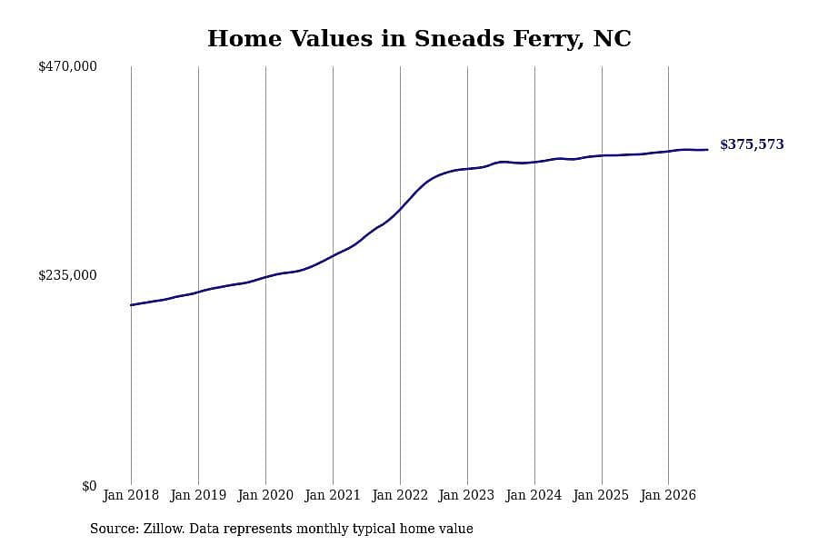#9. Sneads Ferry, NC