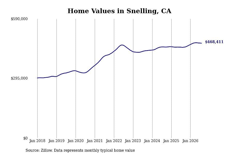 #1. Snelling, CA