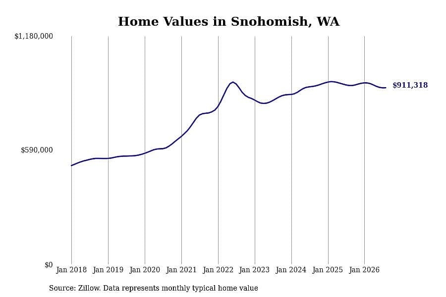 #30. Snohomish