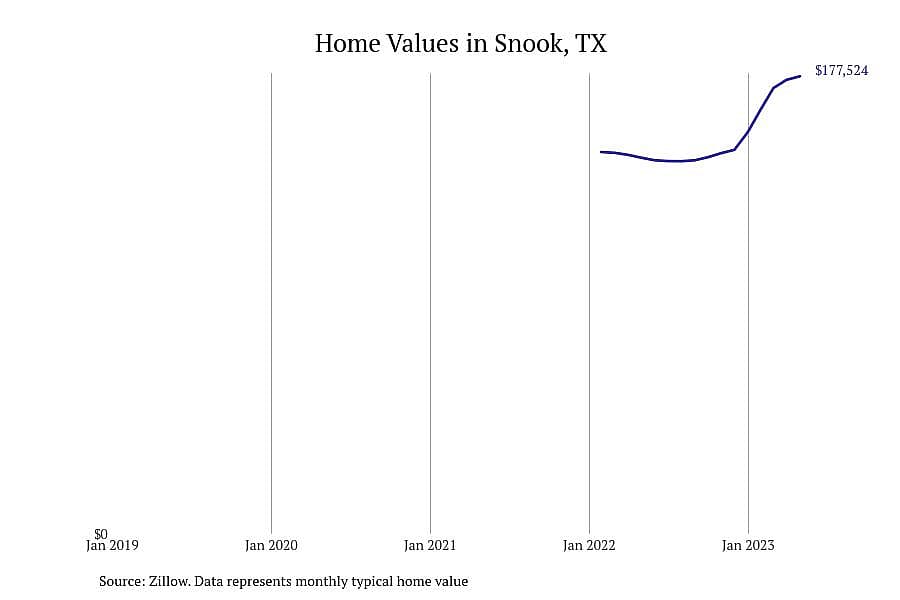 #1. Snook, TX