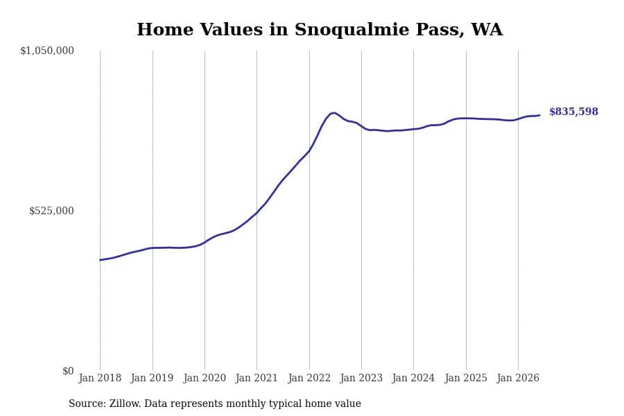 #5. Snoqualmie Pass, WA
