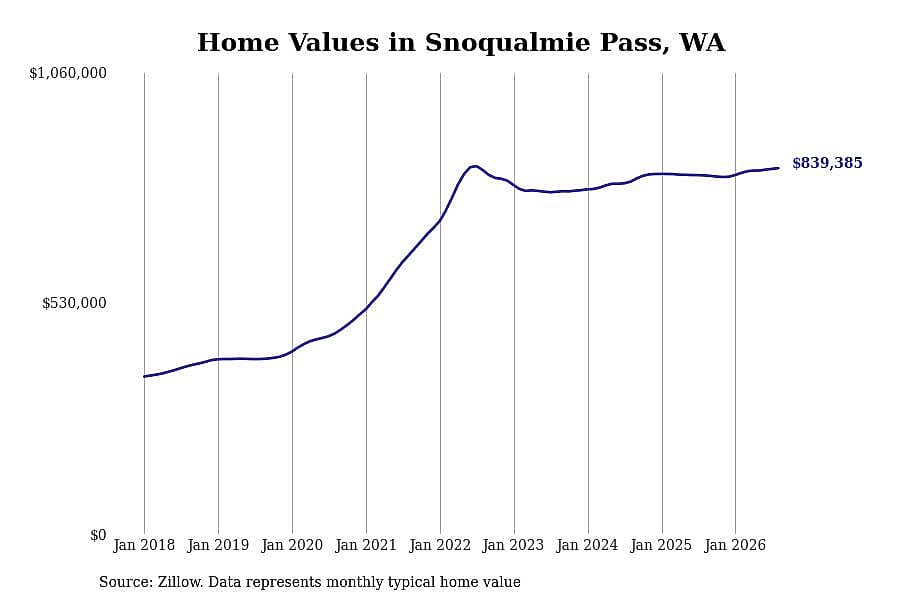 #6. Snoqualmie Pass, WA