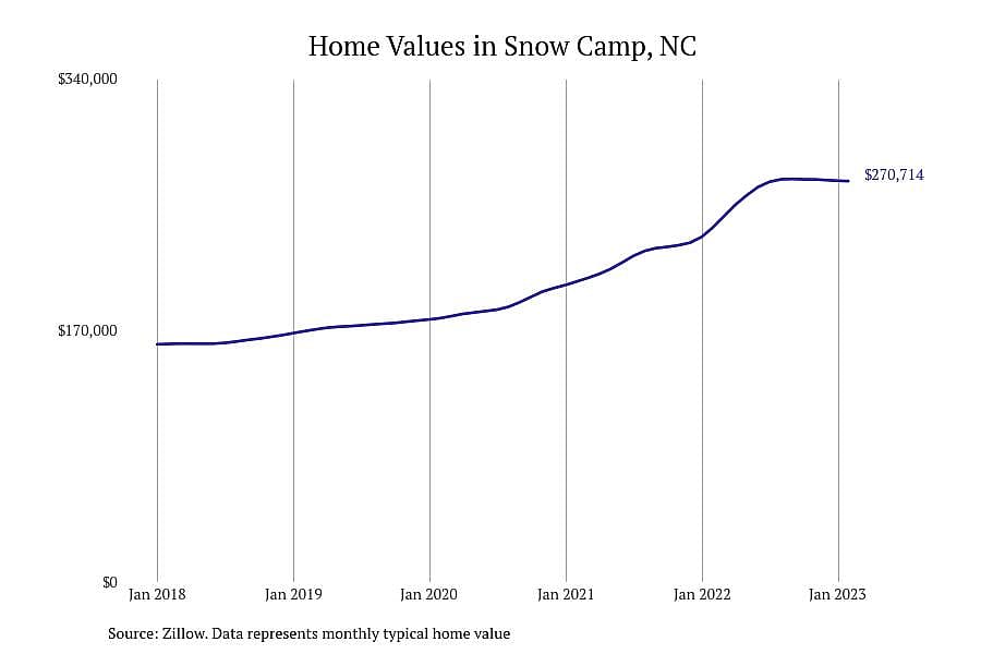 #5. Snow Camp, NC