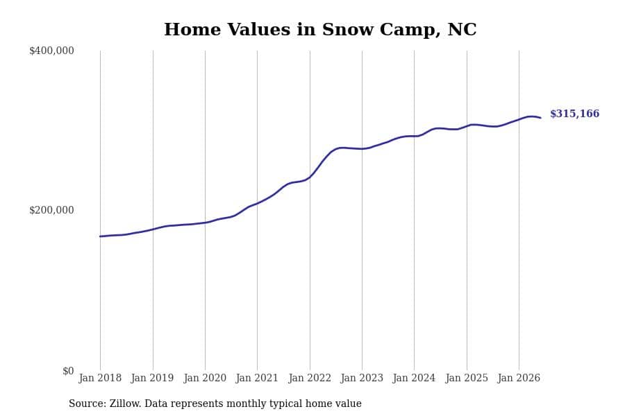#4. Snow Camp, NC