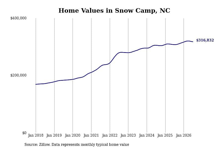 #2. Snow Camp, NC