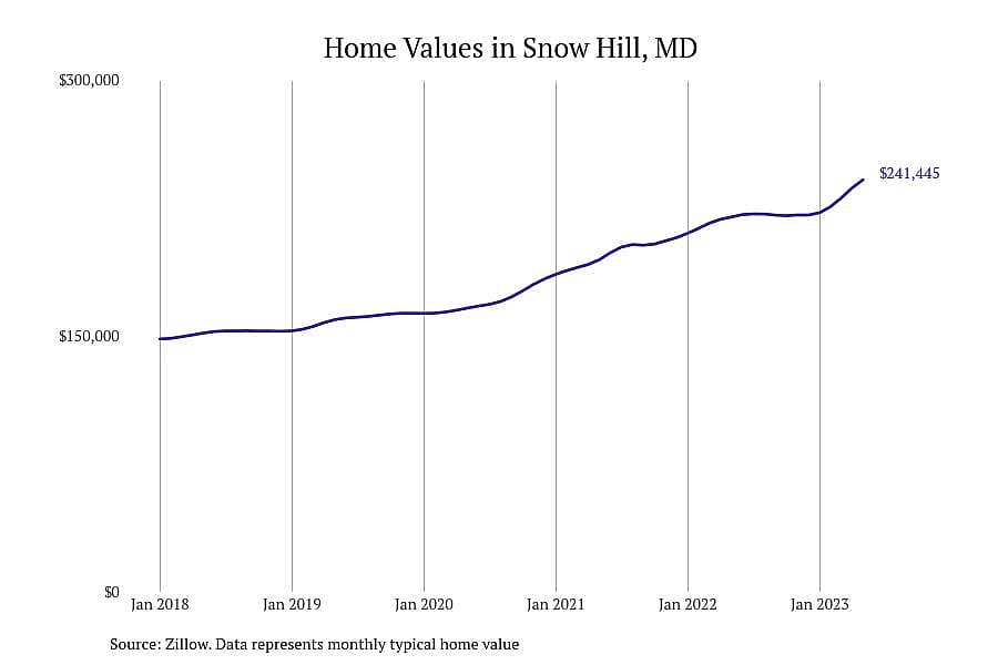 #9. Snow Hill, MD
