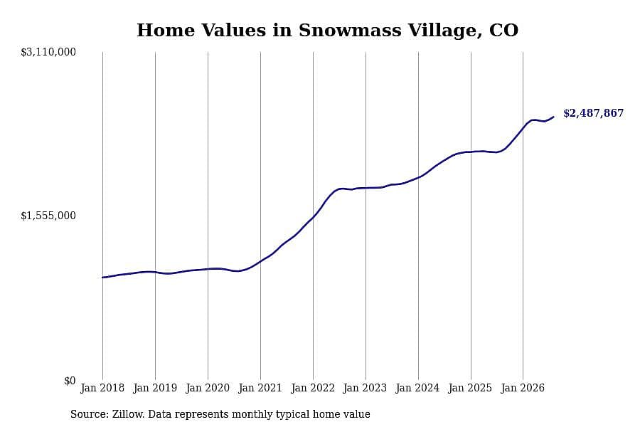 #1. Snowmass Village