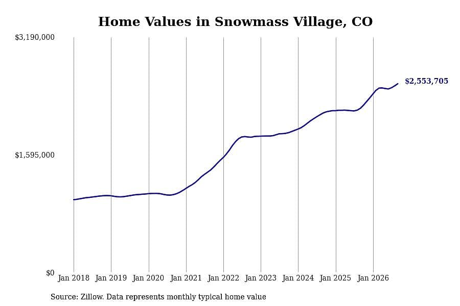 #1. Snowmass Village