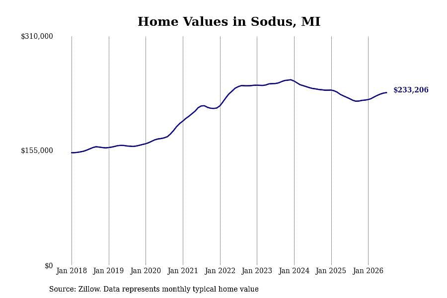 #22. Sodus, MI