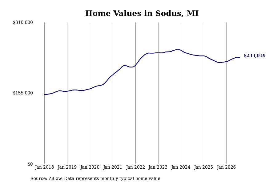 #19. Sodus, MI