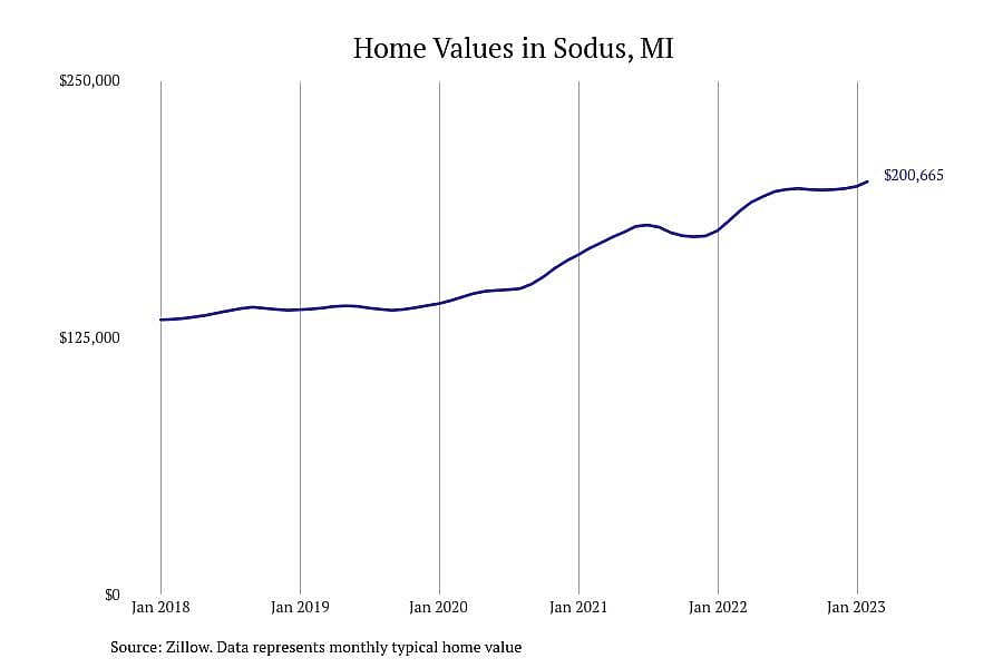 #16. Sodus, MI
