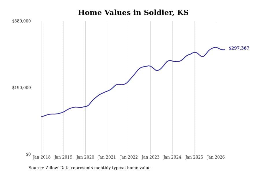 #12. Soldier, KS