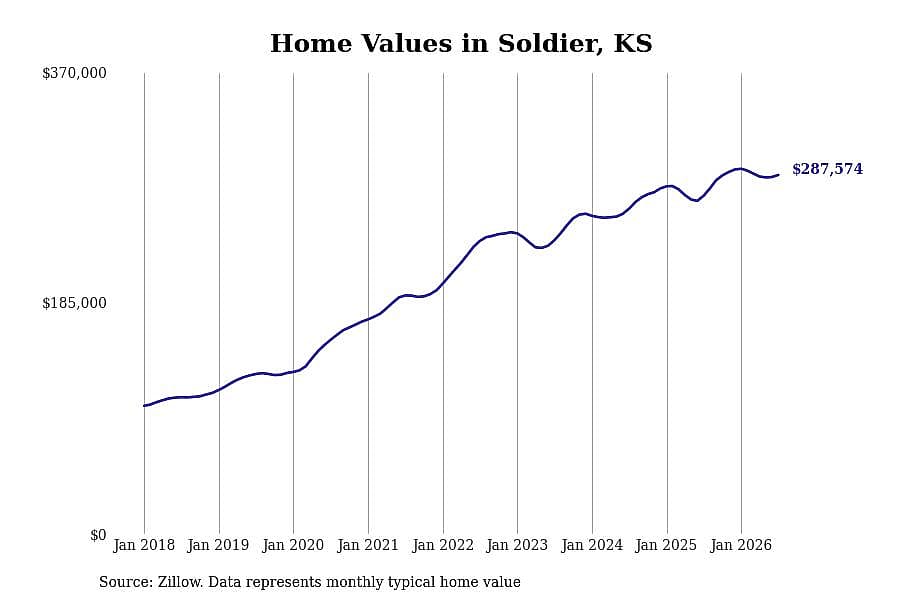 #13. Soldier, KS