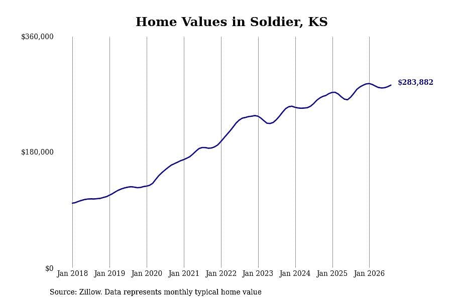 #13. Soldier, KS