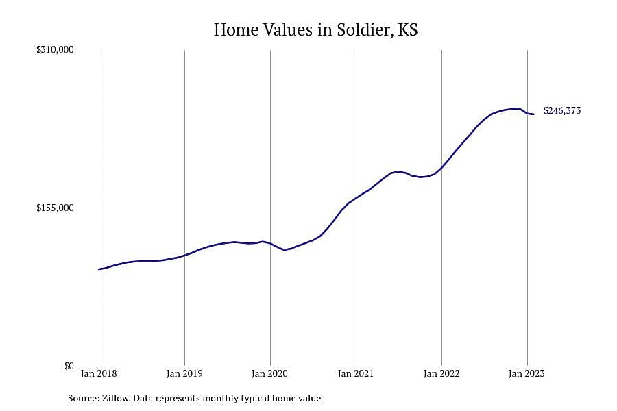 #9. Soldier, KS