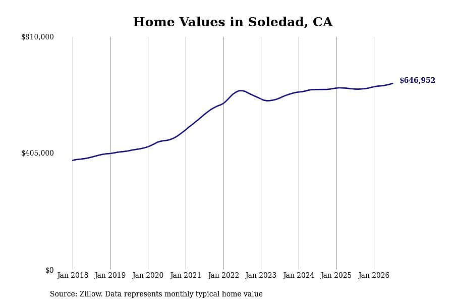 #3. Soledad, CA