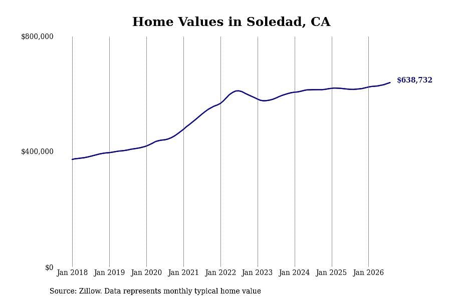 #3. Soledad, CA