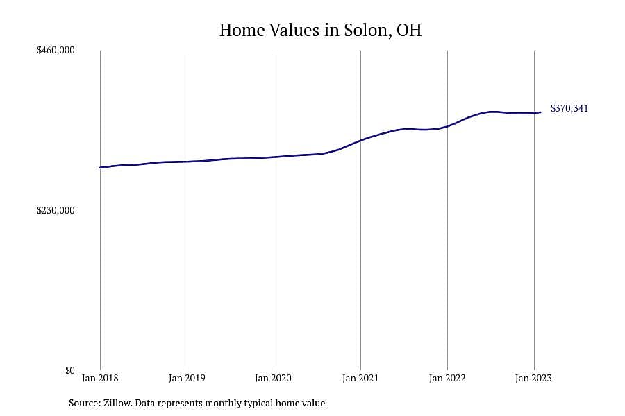 #16. Solon, OH
