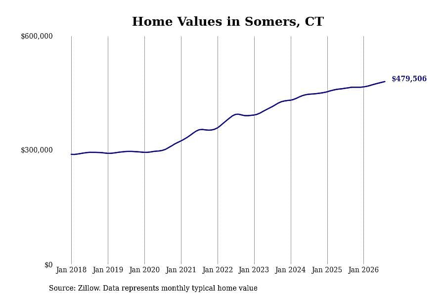 #17. Somers, CT