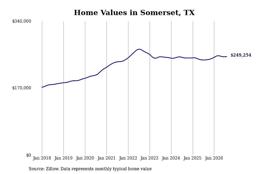 #10. Somerset, TX