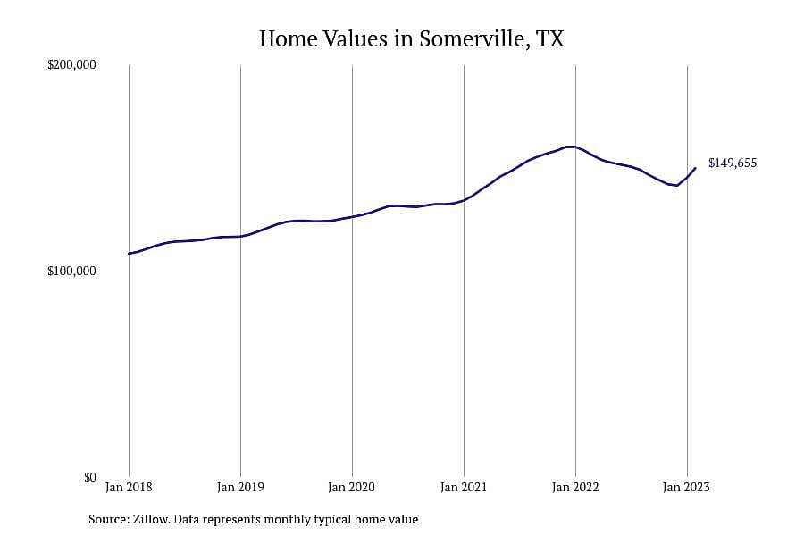 #6. Somerville, TX