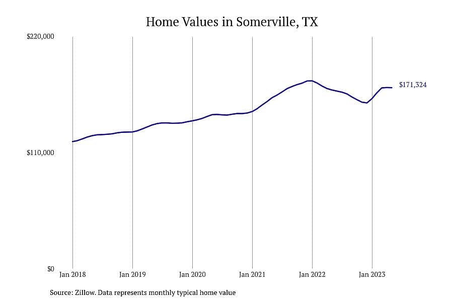 #10. Somerville, TX