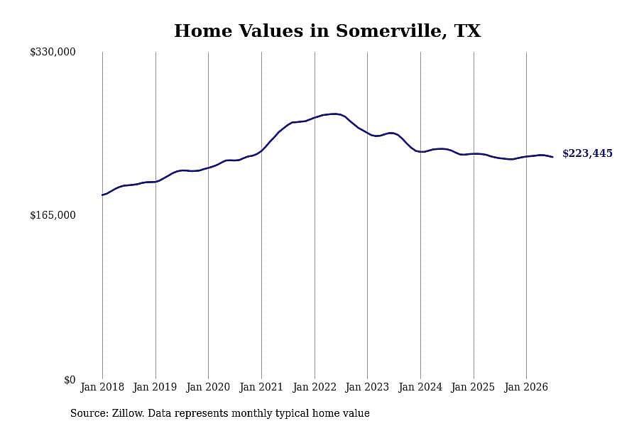 #9. Somerville, TX