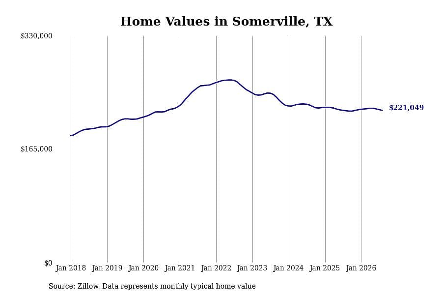 #6. Somerville, TX