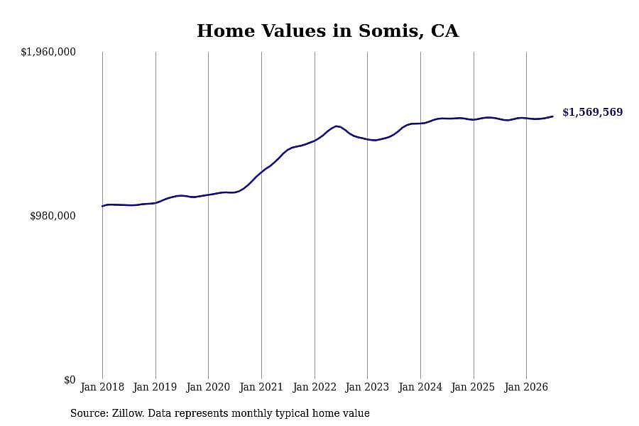 #3. Somis, CA