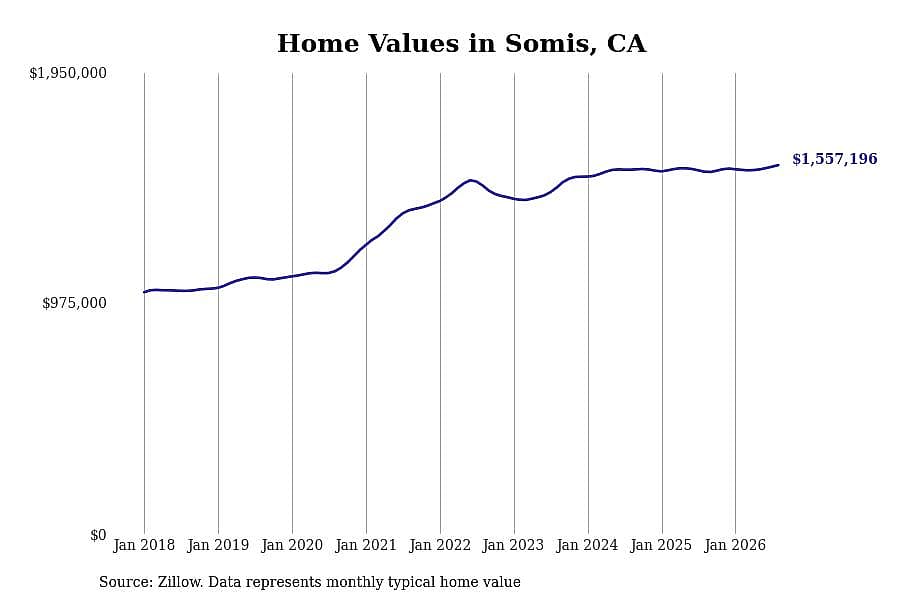 #3. Somis, CA