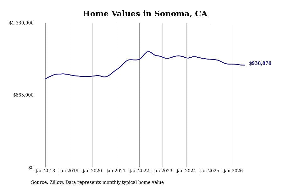 #11. Sonoma, CA