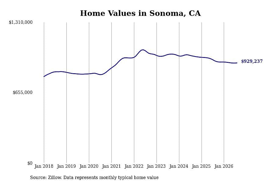 #11. Sonoma, CA