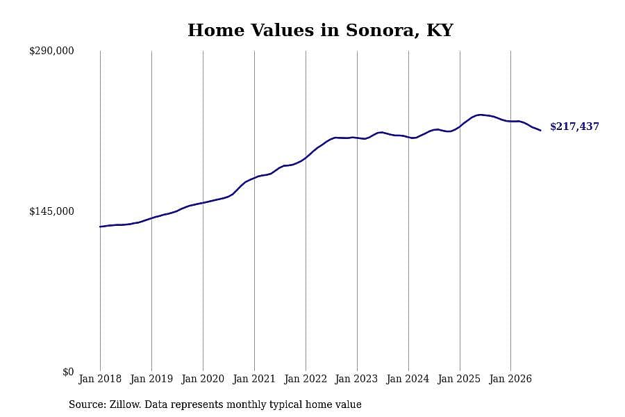 #16. Sonora, KY