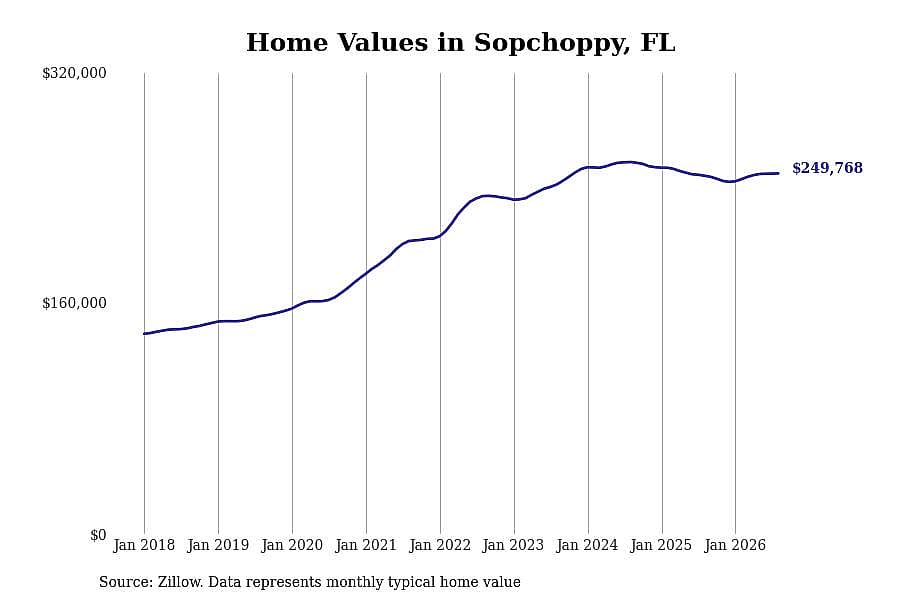 #7. Sopchoppy, FL